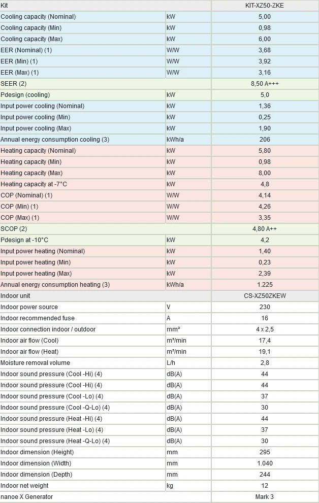 Klimatyzator Panasonic Etherea parametry